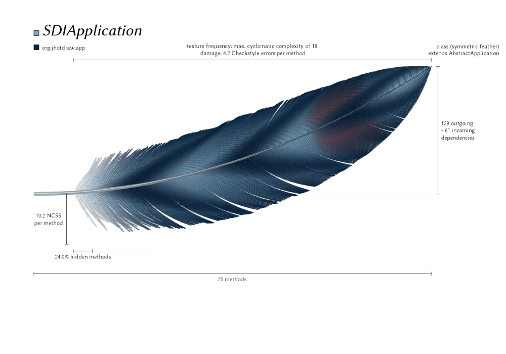 Beck, Fabian. "Software feathers figurative visualization of software metrics." 2014 International Conference on Information Visualization Theory and Applications (IVAPP). IEEE, 2014.