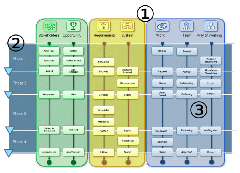 A Dashboard for Visualizing Software Engineering Processes based on ESSENCE