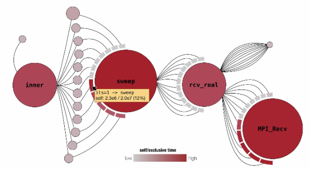 Visualizing systems and software performance