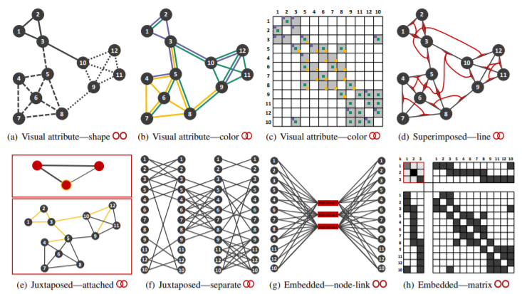 Visualizing Group Structures in Graphs: a Survey