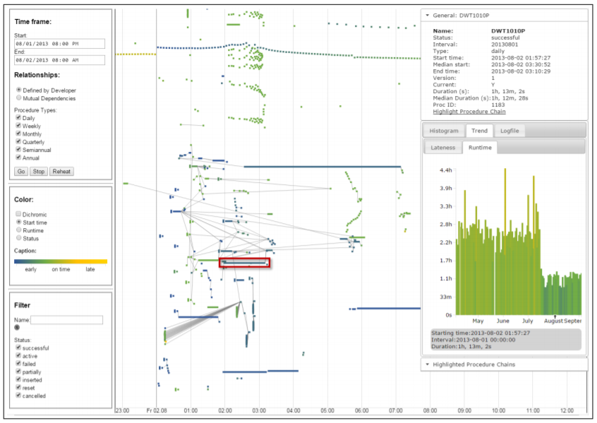 Visual Monitoring of Process Runs: An Application Study for Stored Procedures