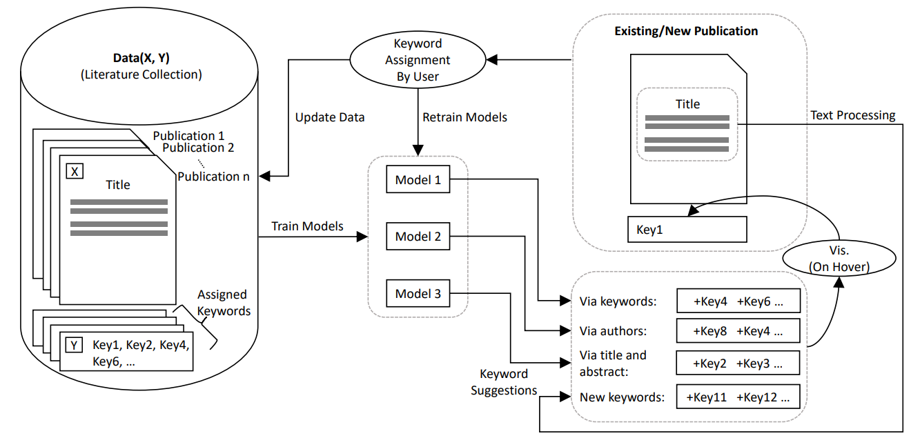 Computer-supported Interactive Assignment of Keywords for Literature Collections