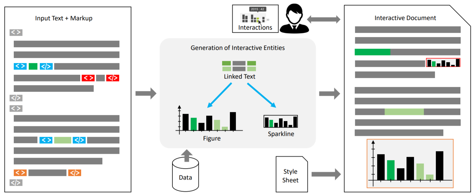 Exploring Interactive Linking Between Text and Visualization