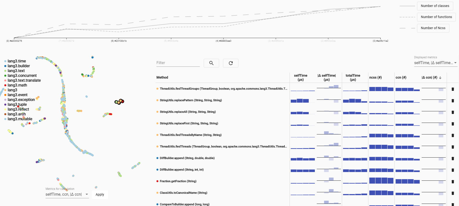 Visualizing Evolution and Performance Metrics on Method Level as Multivariate Data